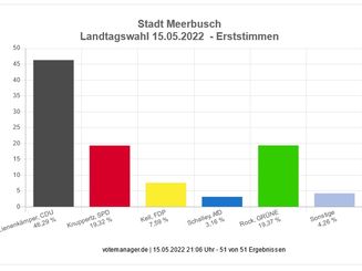 So hat Meerbusch gewählt: Das Erststimmenergebnis zur Landtagswahl 2022. 