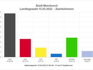 So hat Meerbusch gewählt: Das Zweitstimmenergebnis zur Landtagswahl 2022.